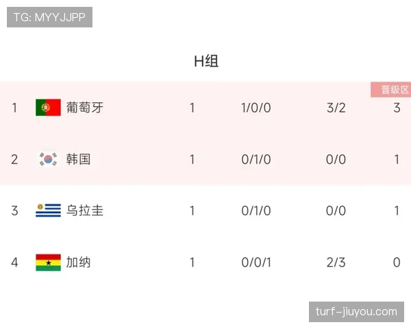 H组第一将对阵J组第二，西班牙仍需守住榜首位置